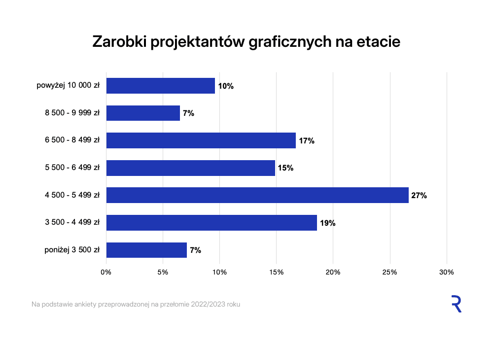 Zarobki projektantów graficznych pracujących na etacie w porównaniu do poprzedniej ankiety wzrosły. To bardzo dobra wiadomość - szczególnie w świetle szalejącej do niedawna inflacji i ogólnego wzrostu zarobków w innych branżach. Pomimo wzrostu, wynagrodzenia grafików wciąż są mocno zróżnicowane.