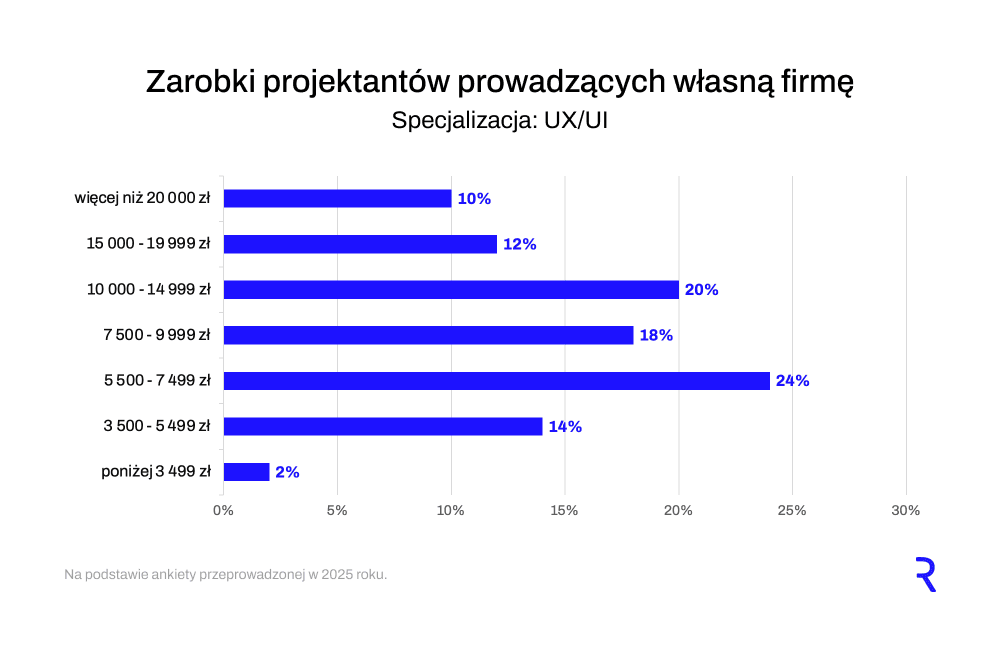 Zarobki a specjalizacja UX/UI