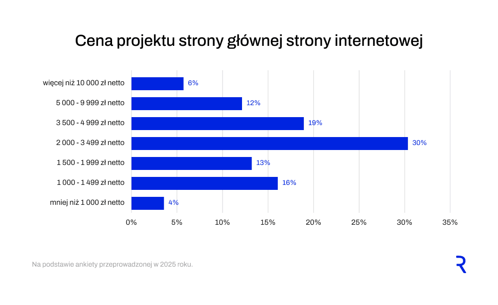 [wykres: Cena projektu strony gł&oacute;wnej strony internetowej]