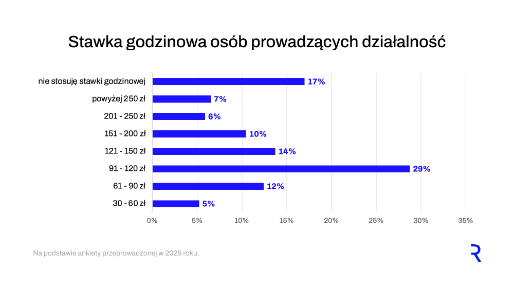 Stawka godzinowa w firmie i u os&oacute;b pracujących na umowę o dzieło