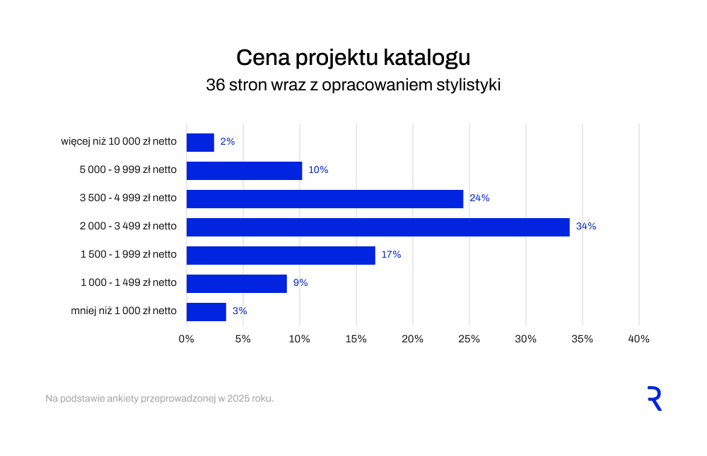[wykres: Cena projektu katalogu]