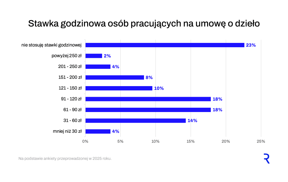 Stawka godzinowa w firmie i u os&oacute;b pracujących na umowę o dzieło