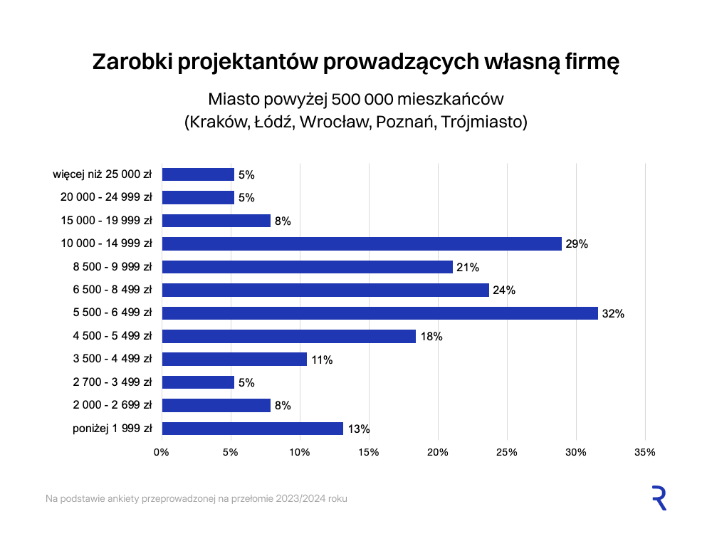 Zarobki z podziałem na wielkość miasta