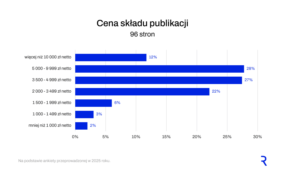 [wykres: Cena składu publikacji]