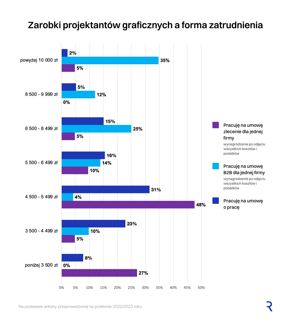 Wynagrodzenie grafika a forma zatrudnienia